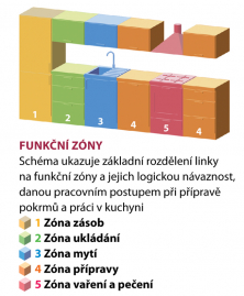 Funkční zóny kuchyně