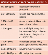 Účinky koncentrace CO2 na naše tělo