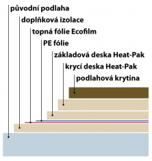Díky dobré tepelné vodivosti lze desky HEAT-PAK umístit mezi topnou fólii ECOFILM a koberec/PVC, aniž by nějak negativně ovlivnily předávání tepla (FENIX)  