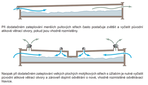 Schéma funkce zateplené dvouplášťové střechy.