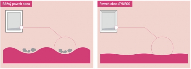 Kvůli hrubé povrchové struktuře se více usazuje prach a špína, zároveň se i hůře odstraňují. HDF (High-Definition-Finishing) technologie zajišťuje hladký povrch profilů, kde se špína a prach již těžko drží.