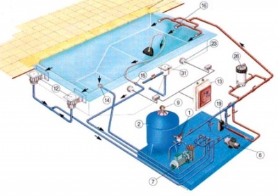 1 šesticestný ventil, 2 písková filtrace, 3 manometr, 4 čerpadlo, 5 pomocné čerpadlo, 6 průtokový elektrický ohřev, 7 dávkovač chemie, 8 vratné trysky, 9 vysavač, 10 skimmery, 11 dnový odtok, 12 světlo, 13 automatické ovládání bazénu (AZ Relax)