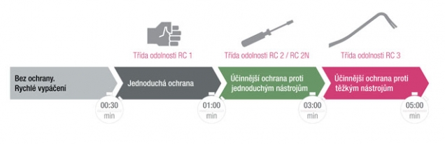 Bezpečnostní třídy oken