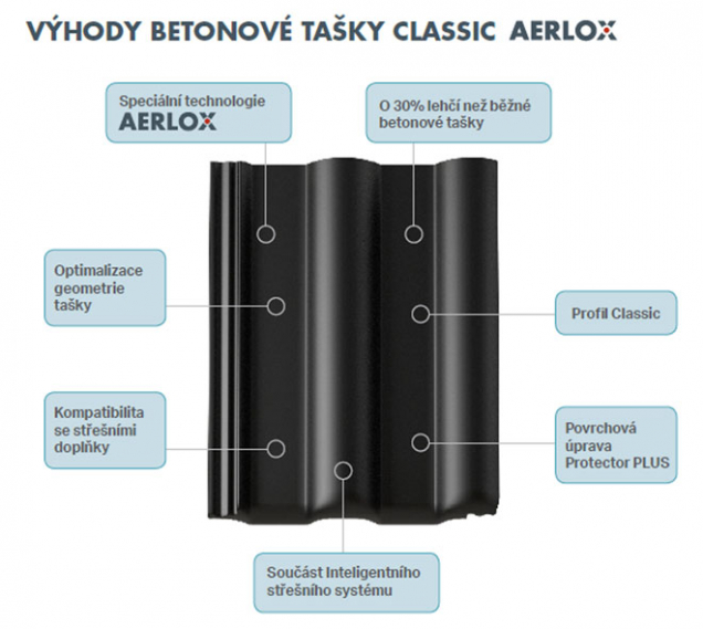 BRAMAC, lídr na trhu střešních systémů, uvádí na trh novou betonovou tašku Classic AERLOX. Díky kombinaci optimalizovaného designu a upravené výrobní receptury se tento model střešní tašky vyznačuje o 30 % procent nižší hmotností než srovnatelné modely. AERLOX představuje skvělou technologickou inovaci, která obohatí domácí nabídku se střešními krytinami.