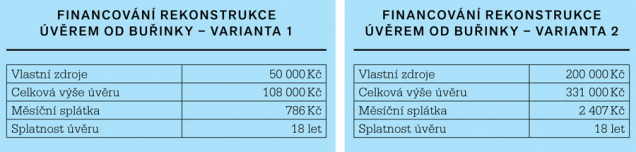 Obecný příklad: Úvěr od Buřinky ve výši 200 000 Kč se splatností 18 let a roční úrokovou sazbou 5,25 % se skládá z překlenovacího úvěru poskytnutého s úrokovou sazbou 5,25 % p. a. (pevná sazba) na 2 roky do přidělení úvěru ze stavebního spoření. Splácet budete měsíčně 1 455 Kč po dobu 24 měsíců. Za zpracování úvěru zaplatíte jednorázově 2 000 Kč, za vedení úvěru 0 Kč. Na překlenovací úvěr navazuje úvěr ze stavebního spoření poskytnutý na dobu 16 let, který je použit k úplnému doplacení překlenovacího úvěru. Úroková sazba je 5,25 % p. a. s fixací po dobu prvního roku a následně vždy na 3 roky. Splácet budete měsíčně 1 455 Kč po dobu 192 měsíců, cena za vedení úvěru je 0 Kč. RPSN Úvěru od Buřinky činí 5,57 %. Celková částka splatná spotřebitelem za Úvěr od Buřinky je 314 715 Kč. Uvedené údaje platí za předpokladu čerpání celého úvěru v den jeho poskytnutí se splácením od následujícího měsíce vždy k 25. dni.
