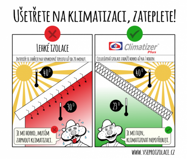 Fázový posun - klimatizaci nepotřebujete (CIUR)