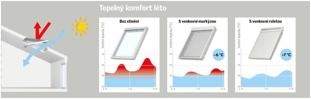 Příjemného vnitřního prostředí v podkroví se v létě dá dosáhnout i bez použití klimatizace. (Zdroj: VELUX)