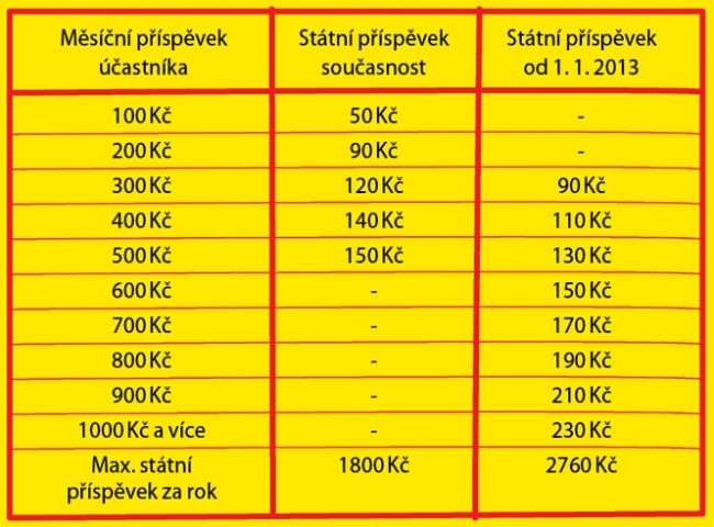 Proč je dobré uzavřít penzijní připojištění ještě v roce 2012