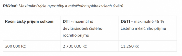 Příklad: Maximální výše hypotéky a měsíčních splátek všech úvěrů