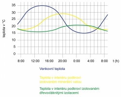 Srovnání vlastností různých izolačních materiálů při změnách venkovní teploty