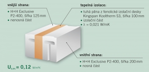 H+H Thermoblock - popis a hodnoty