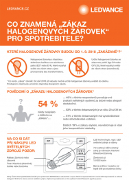 Podle spotřebitelského průzkumu spolenčosti LEDVANCE řada spotřebitelů vůbec netuší o nadcházející 6. fázi evropské směrnice o zákazu výroby nehospodárných světelných zdrojů – konkrétně halogenových žárovek. Více než každý druhý spotřebitel v Česku také neví, že další typy halogenových žárovek nebudou již od září 2018 uváděny v rámci ČR i celé EU do oběhu.    