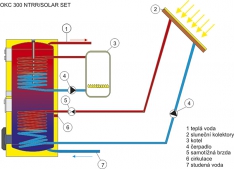 Schéma zapojení ohřívače SOLAR SET z nové řady smaltovaných nepřímotopných ohřívačů určeného pro solární systémy k celoročnímu ohřevu teplé vody s elektrickým nebo nepřímotopným dohřevem (DZD DRAŽICE).