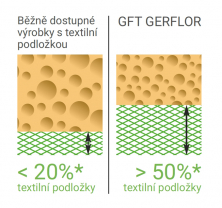 Podíl textilní podložky a hustota pěny u Geflor GFT a konkurence (Zdroj: GERFLOR)