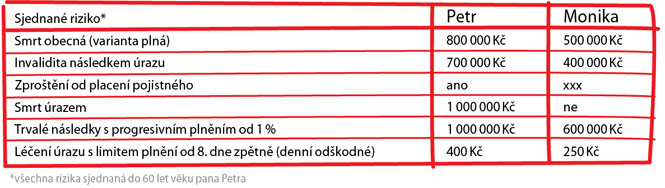 Posuďme, jak se Petr s Monikou rozhodli.