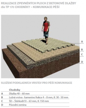 REALIZACE ZPEVNĚNÝCH PLOCH Z BETONOVÉ DLAŽBY dle TP 170 CHODNÍKY – KOMUNIKACE PĚŠÍ.