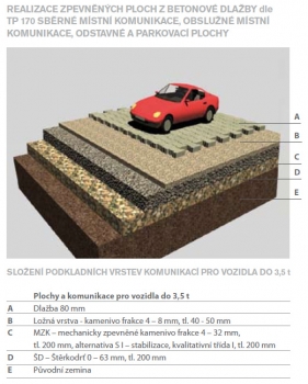 REALIZACE ZPEVNĚNÝCH PLOCH Z BETONOVÉ DLAŽBY dle TP 170 SBĚRNÉ MÍSTNÍ KOMUNIKACE, OBSLUŽNÉ MÍSTNÍ KOMUNIKACE, ODSTAVNÉ A PARKOVACÍ PLOCHY.