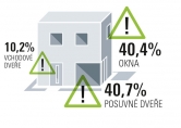 Pokusy o vloupání v procentech