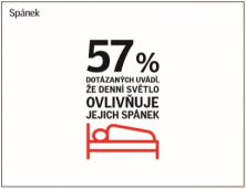 Denní světlo ovlivňuje spánek i produktivitu Čechů, uvádí celosvětový průzkum (Zdroj: VELUX)