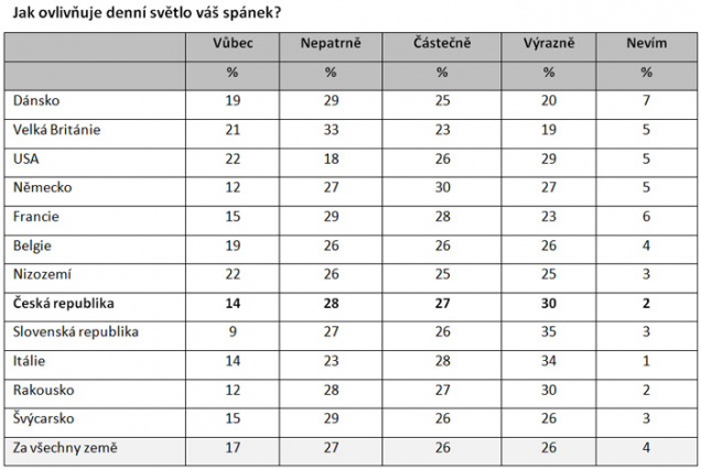 Denní světlo ovlivňuje spánek i produktivitu Čechů, uvádí celosvětový průzkum (Zdroj: VELUX)