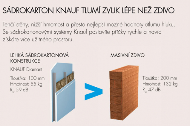 Porovnání tlouštěk sádrokartonových konstrukcí a masivní stěny