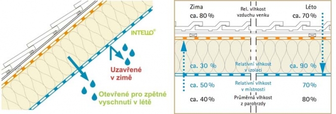 Jedním z hlavních faktorů ztráty energie v obytných budovách je totiž průnik studeného vzduchu v zimě a teplého vzduchu v létě (vysoké požadavky na vytápění a chlazení).