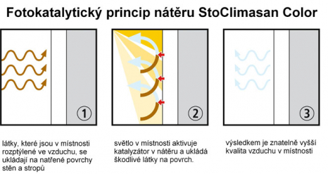 StoColor Climasan - fotokatalytický princip
