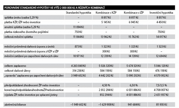 Zdroj: vlastní výpočty, kalkulátory Hypoteční banky, pojišťovny UNIQA, pojišťovny Generali a investiční společnosti Conseq Investment Management