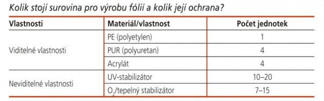 Kolik stojí surovina pro výrobu fólií a kolik její ochrana?