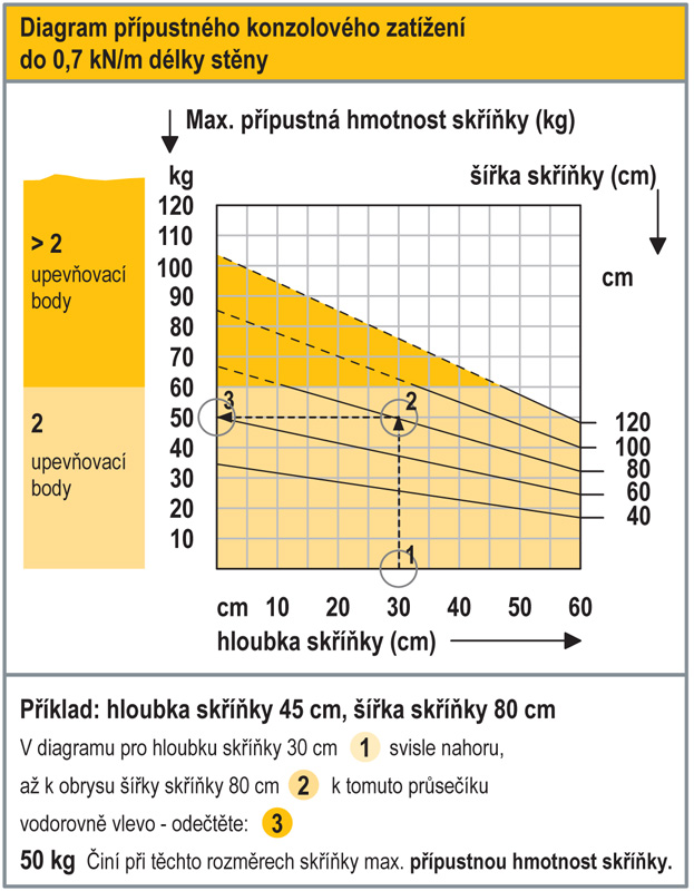 Diagram přípustného zatížení