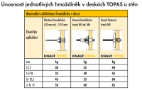 Únosnost jednotlivých hmoždinek v deskách TOPAS