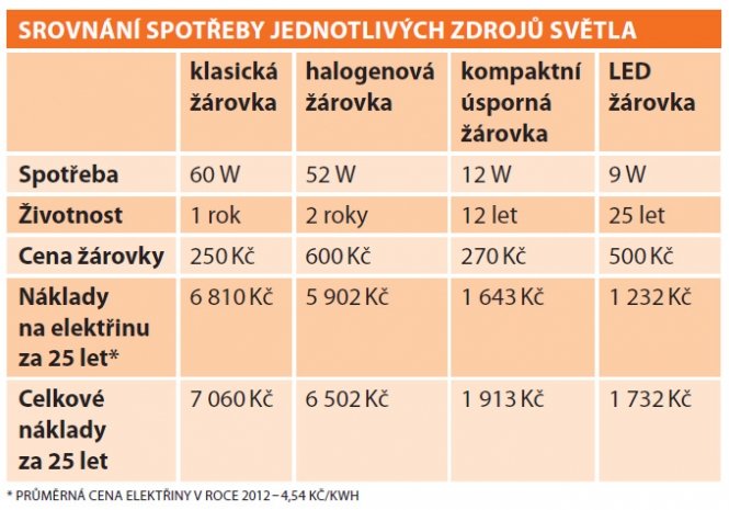 SROVNÁNÍ SPOTŘEBY JEDNOTLIVÝCH ZDROJŮ SVĚTLA
