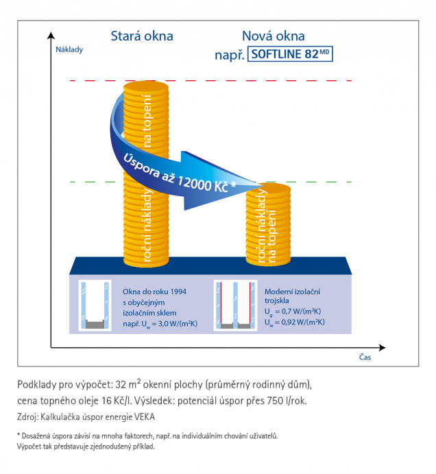 Úspory s VEKA profily (Zdroj: VEKA)