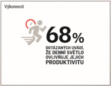 Denní světlo ovlivňuje spánek i produktivitu Čechů, uvádí celosvětový průzkum (Zdroj: VELUX)