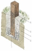  Nesprávné založení sloupku způsobuje jeho hnití (1- plochý kámen, 2- hrubý štěrk, 3- zásyp, 4- přírodní terén, 5- postupující hniloba) 