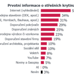 Zdroj: Aliance taškových střech